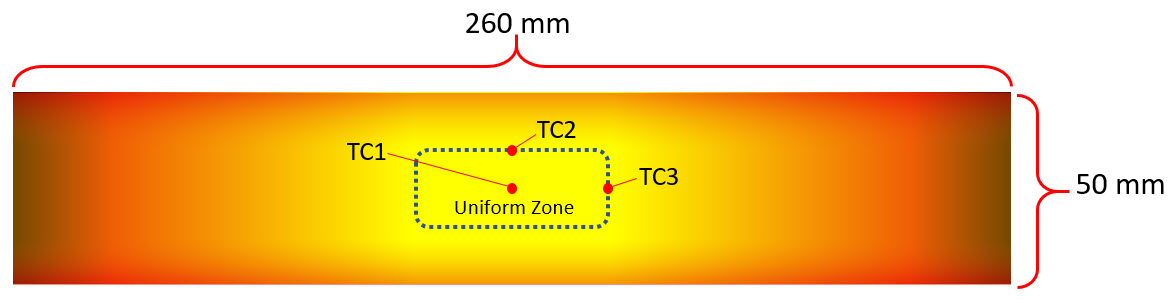 Schematic of 525 Strip Annealing specimen with the uniform temperature zone highlighted
