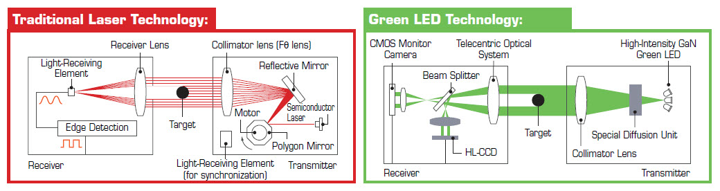 Green LED 