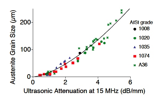 Ultrasonic Attenuation