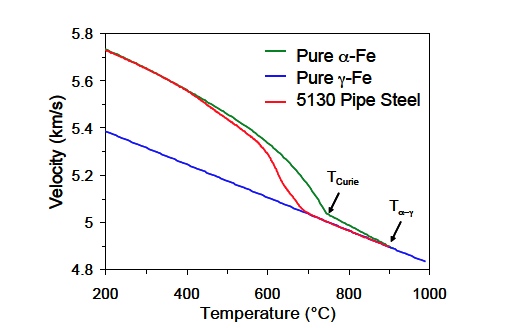 Ultrasound Velocity